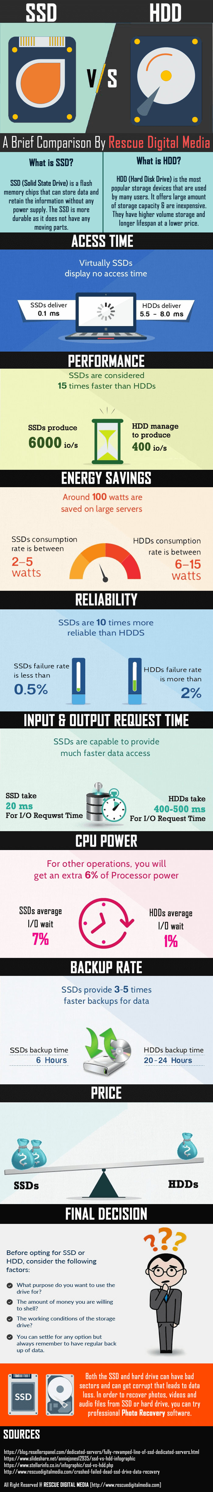SSD versus HDD Infographic